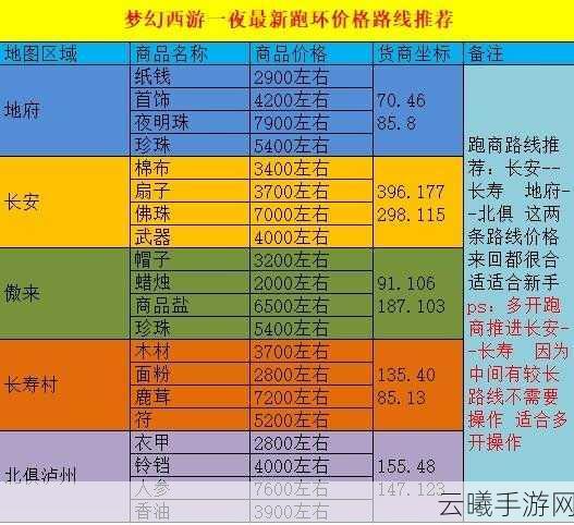 梦幻西游跑商秘籍,效率登顶攻略