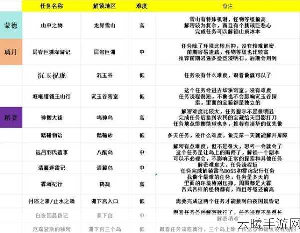 原神古时孤影前置任务通关秘籍大揭秘
