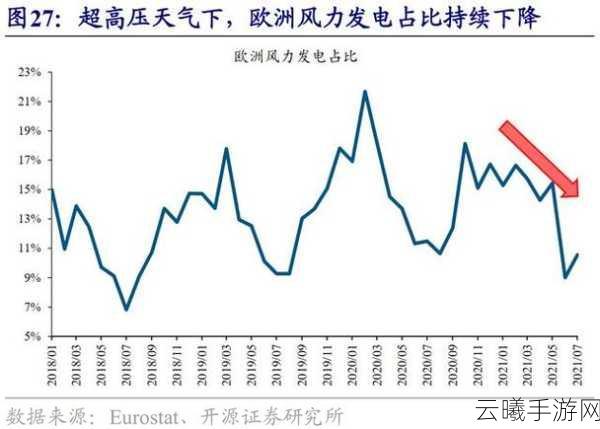 方舟能源危机,风力发电大冒险手游突发状况资讯