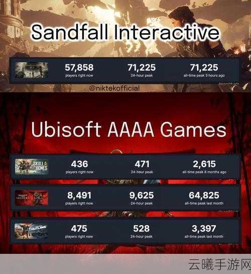 Steam同时在线人数超1880万创新高!中国玩家:我们贡献最大