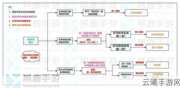 原神珐露珊邀约任务全攻略，解锁五大结局与隐藏成就