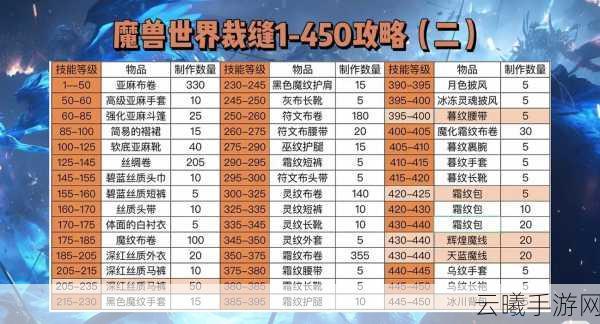 魔兽世界手游化新动向，FM与裁缝配方掉落大揭秘及趣味玩法前瞻