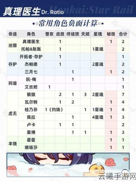 崩坏:星穹铁道真理医生行迹加点思路全解析及趣味玩法揭秘