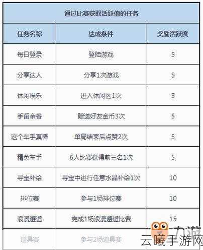 QQ飞车手游活跃度获取攻略及作用详解,解锁更多趣味玩法!