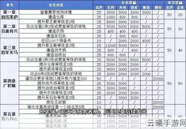 三国志，战略版憋七本攻略，哪些任务奖励需谨慎领取？