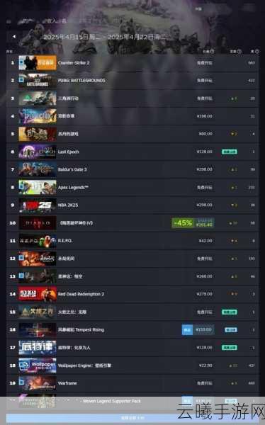 Steam周销量排行榜震撼更新，Grounded手游化消息引爆，成功登顶期待值爆棚