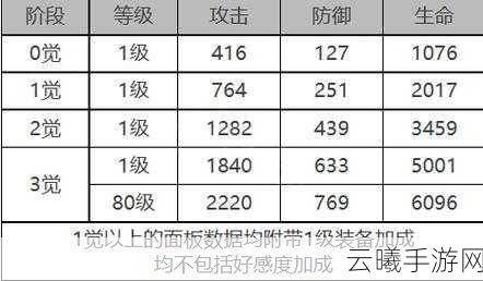 白夜极光贝尼库洛角色面板数据全解析,探索策略冒险新境界