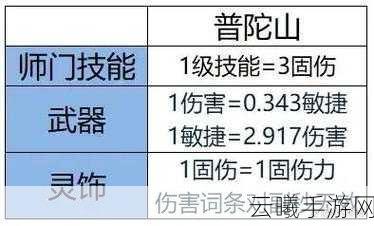 梦幻西游手游,普陀固伤提升全攻略,打造极致输出普陀!