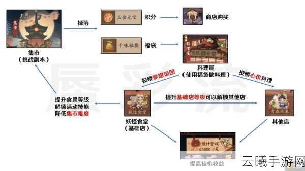 阴阳师平安美食祭料理屋高收益开店全攻略，解锁美食与财富的双赢秘籍