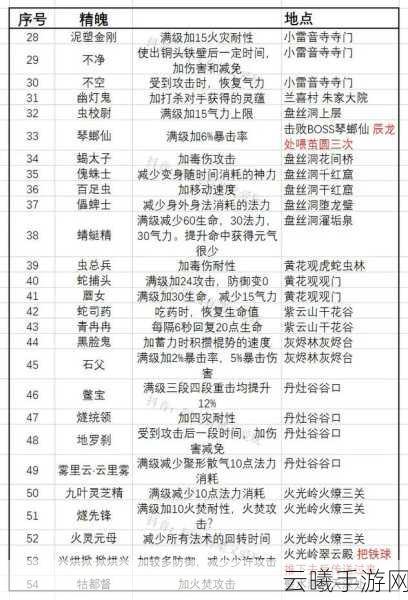 黑神话，悟空夜叉奴精魄获取攻略及趣味玩法介绍
