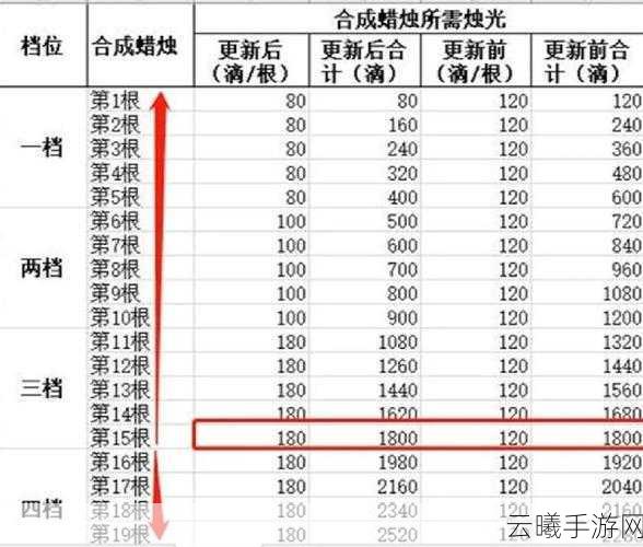 光遇献祭机制揭秘,探索蜡烛数量的奥秘与趣味玩法